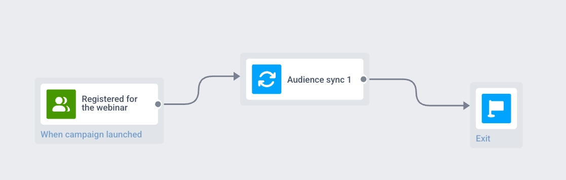 แผง Audience sync พร้อมชื่อขั้นตอน, เพิ่มหรือลบผู้ใช้, บัญชี Meta Ads, Audience, Apply และ Cancel