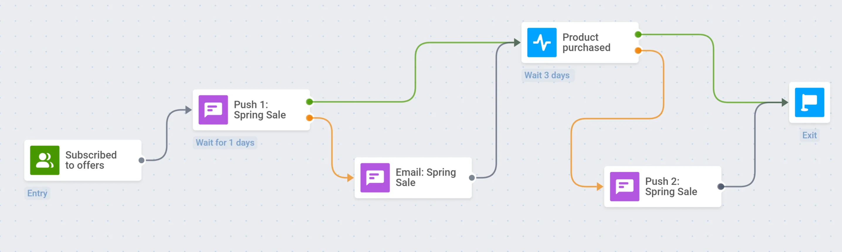 सब्सक्राइबर्स के लिए प्रोमो संदेशों के साथ ग्राहक यात्रा