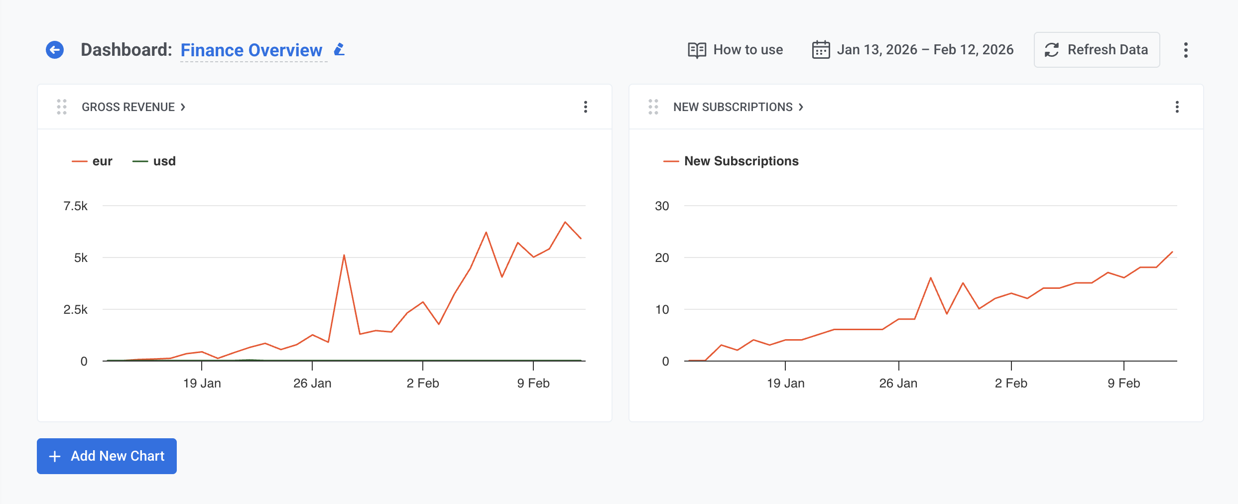 Finance Overview dashboard in Statistics with Gross Revenue and New Subscriptions by campaign