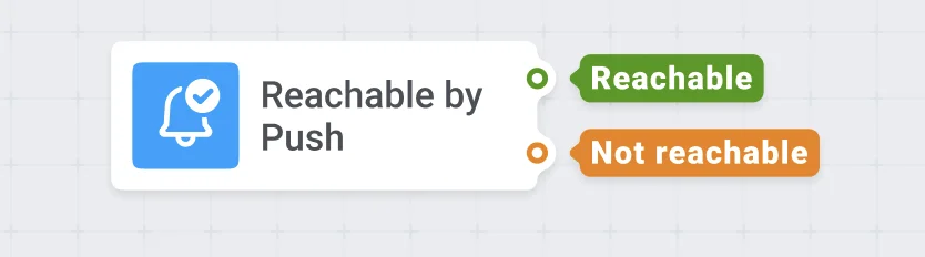 Um fluxo de Customer Journey mostrando os dois ramos criados pelo elemento Verificação de alcançabilidade para usuários alcançáveis e não alcançáveis.