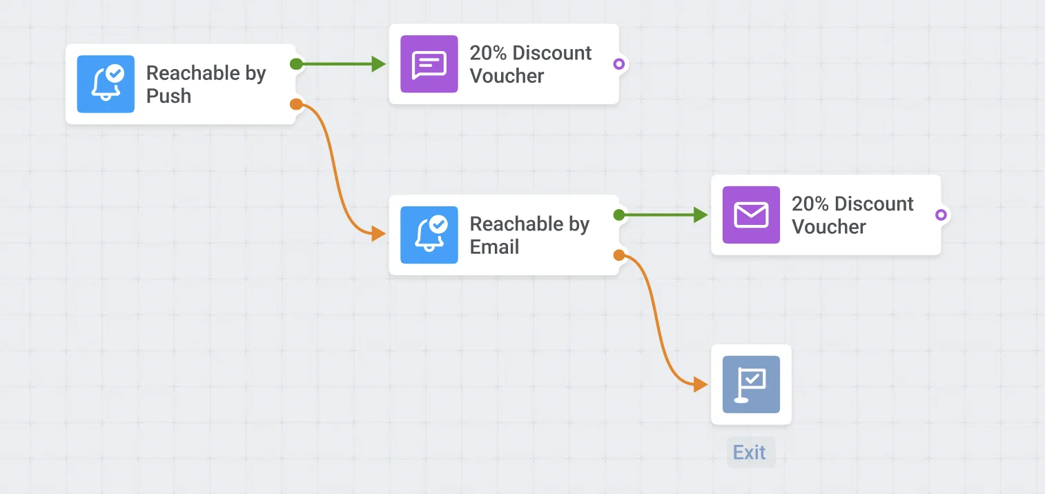 Uma Customer Journey avançada mostrando uma Verificação de alcançabilidade de acompanhamento para usuários não alcançáveis no primeiro canal.