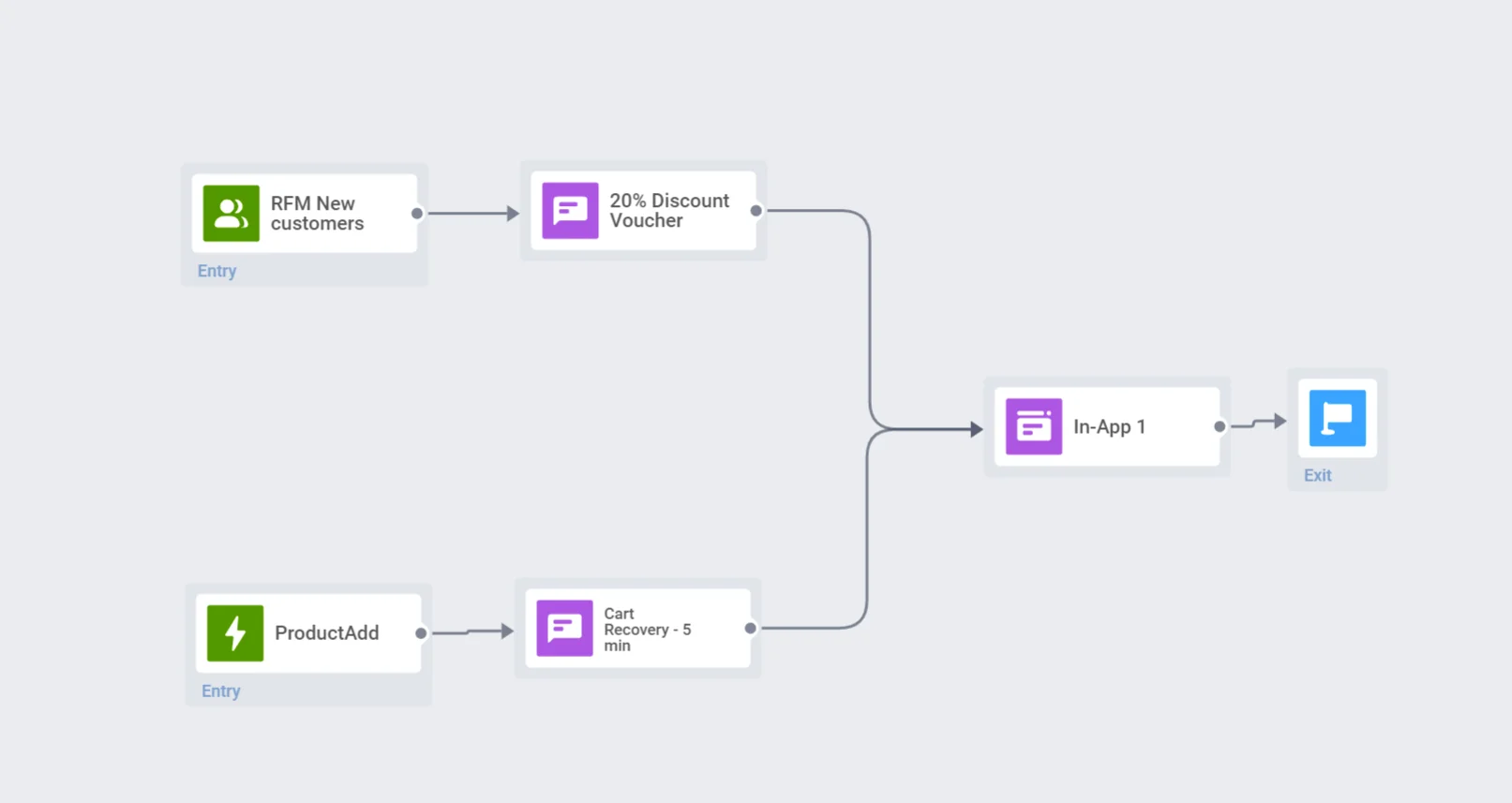 जर्नी कैनवास जो कई एंट्री एलिमेंट्स (ट्रिगर-आधारित और ऑडियंस-आधारित) को मिलाता है