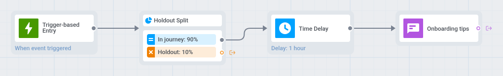 Holdout Split على لوحة عمل الرحلة مع In journey يؤدي إلى Time Delay ورسالة، وHoldout بدون خطوة تالية