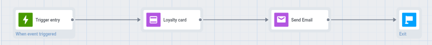 Assembled coffee shop loyalty journey with Trigger entry, Loyalty card, Send Email, and Exit connected in sequence