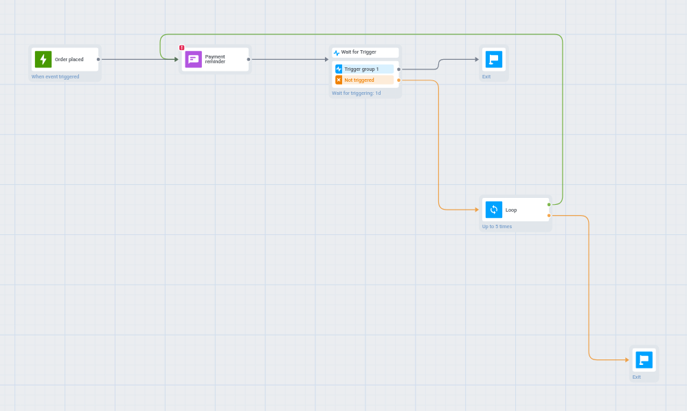 Canvas: Push, Wait for Trigger with a Trigger group 1 output, Loop. Not triggered goes to Loop, Repeat back to Push, Exit forward