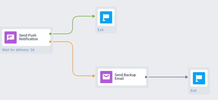Холст Customer Journey, показывающий ветки «Доставлено» и «Не доставлено» со счетчиками пользователей и процентами.