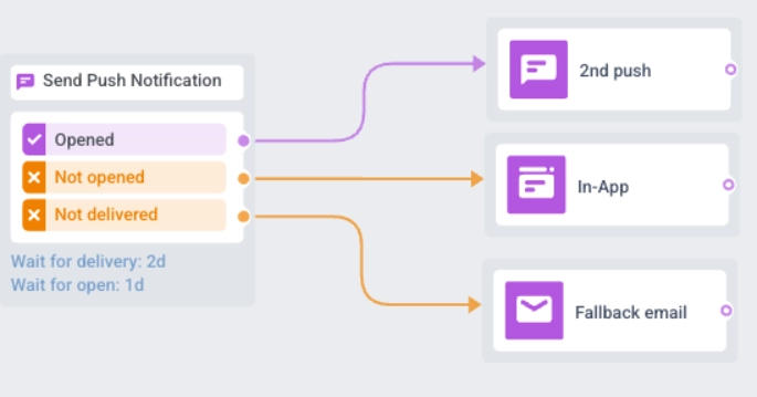 Холст Customer Journey, показывающий ветки разделения по доставке push-уведомлений со счетчиками пользователей и процентами на каждой ветке.