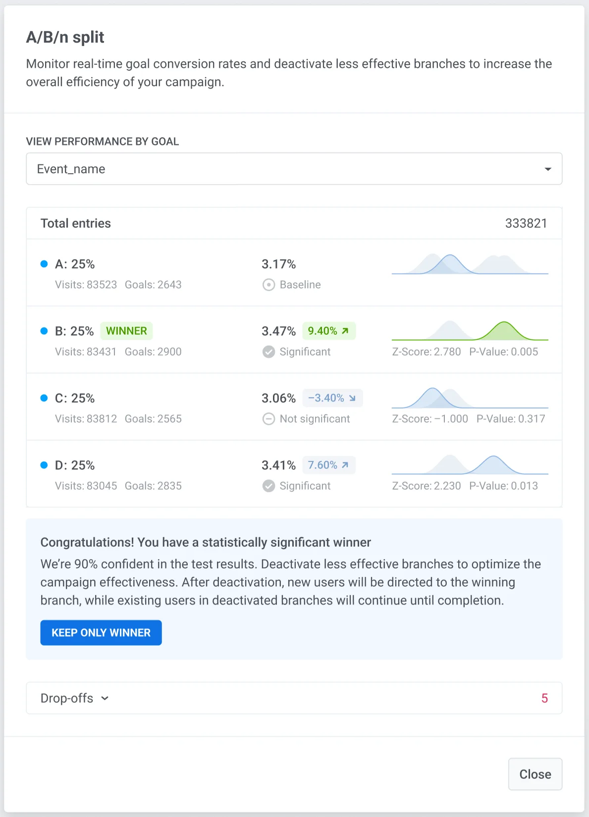 Estatísticas do teste A/B/n para cada ramificação