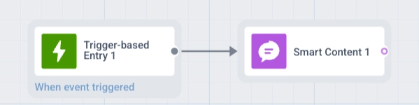Smart Content element added to a journey canvas after a trigger