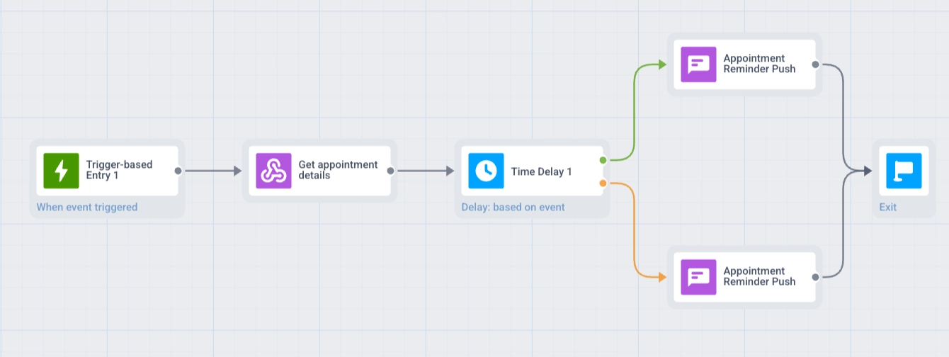 Time Delay split into In the past and In the future branches, each with Push and Exit steps