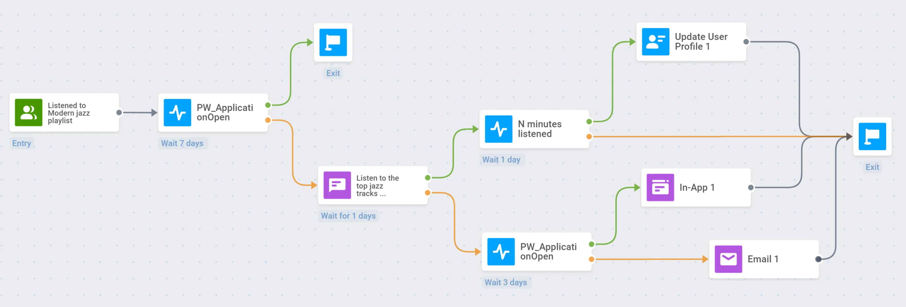 Exemplo de estrutura de campanha de reengajamento para aplicativo de streaming de música mostrando múltiplos ramos da jornada