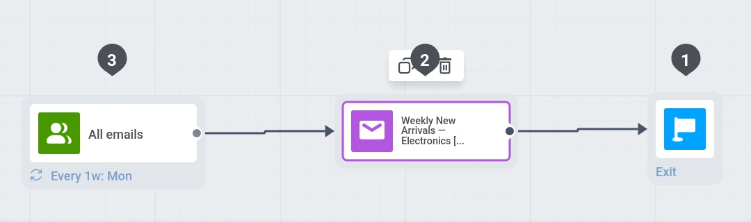 Recurring Customer Journey canvas with an Audience-based Entry set to every 1 week on Monday, connected to the Weekly New Arrivals Electronics email, then Exit