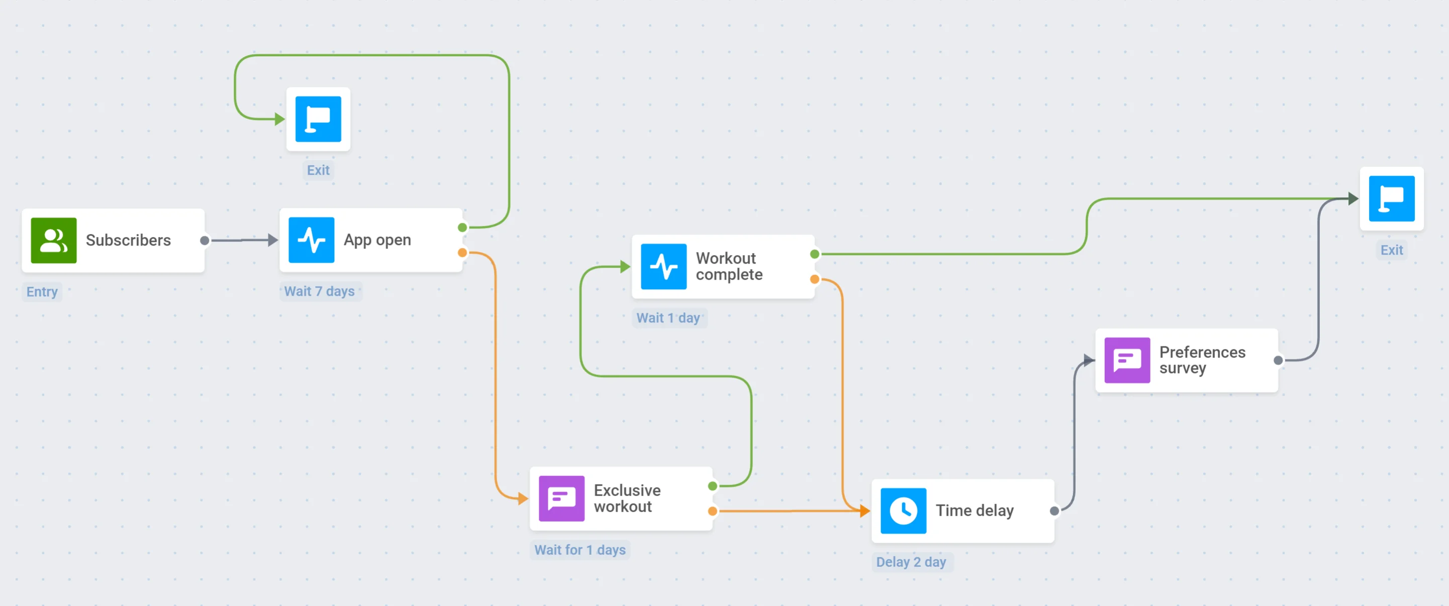 Fluxo da campanha de retenção de treino mostrando ponto de entrada, gatilhos, notificações push e meta de conversão