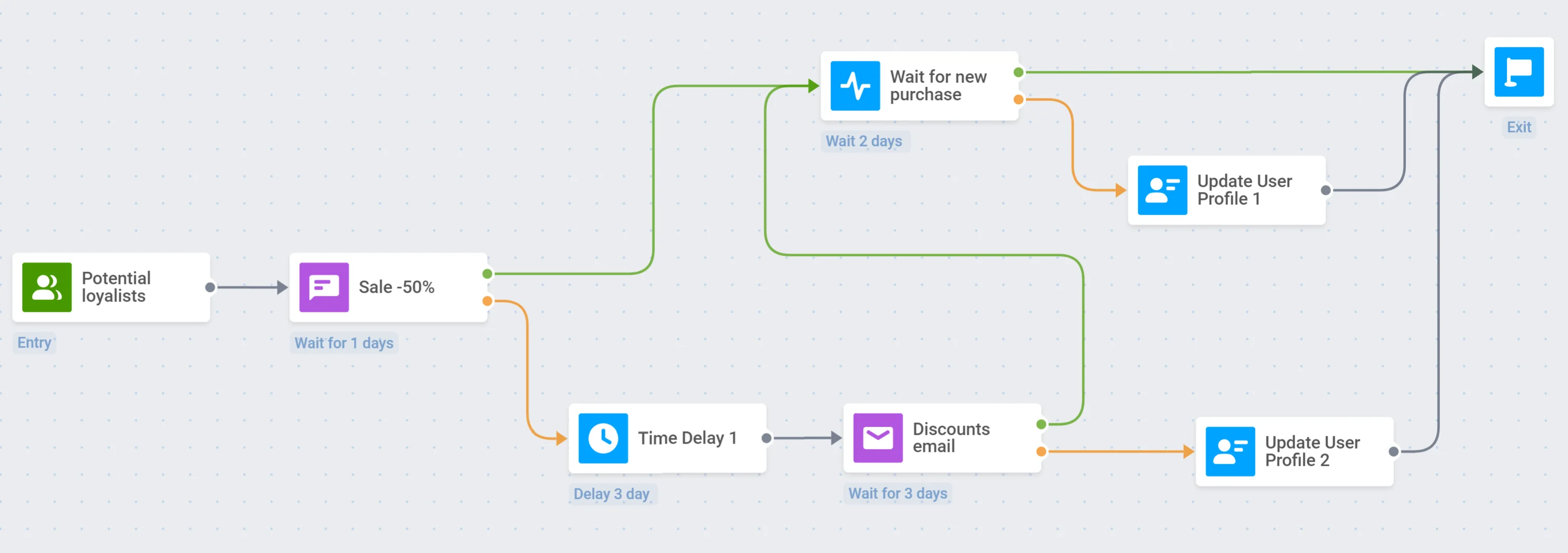 Fluxo da campanha de retenção de clientes para aplicativo de roupas mostrando metas de conversão de compra