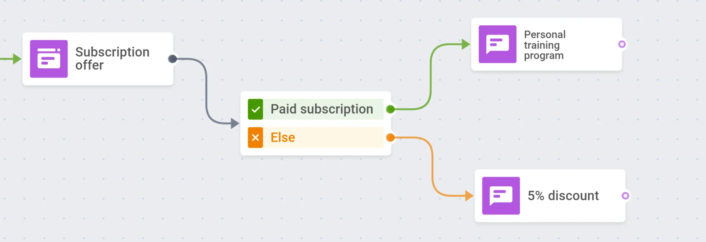 结束激活营销活动旅程