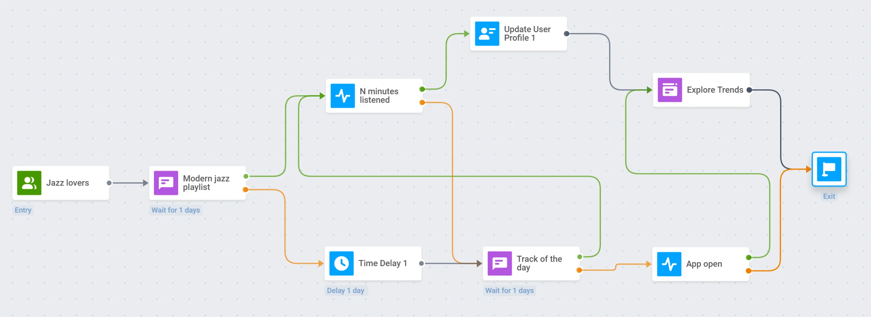 Exemplo de campanha de engajamento de um aplicativo de streaming de música mostrando o fluxo do segmento de amantes de jazz