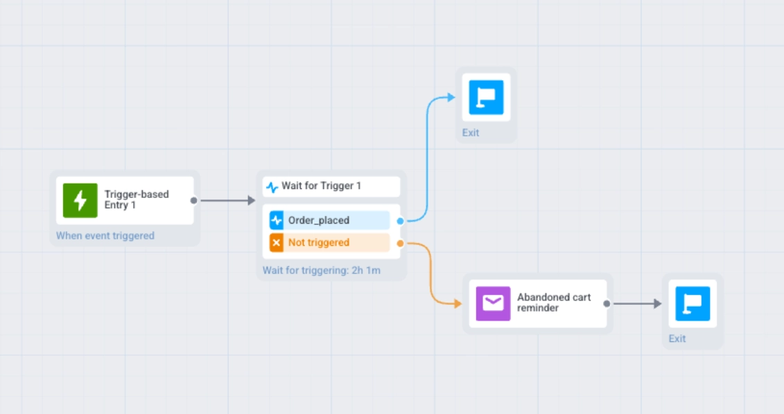Customer Journey canvas with Trigger-based Entry, Wait for Trigger with Order placed and Not triggered branches, Email and Exit steps, and no Time Delay