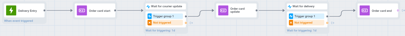 Full delivery journey on the canvas with entry, Start, Wait for Trigger, Update, Wait for Trigger, and End