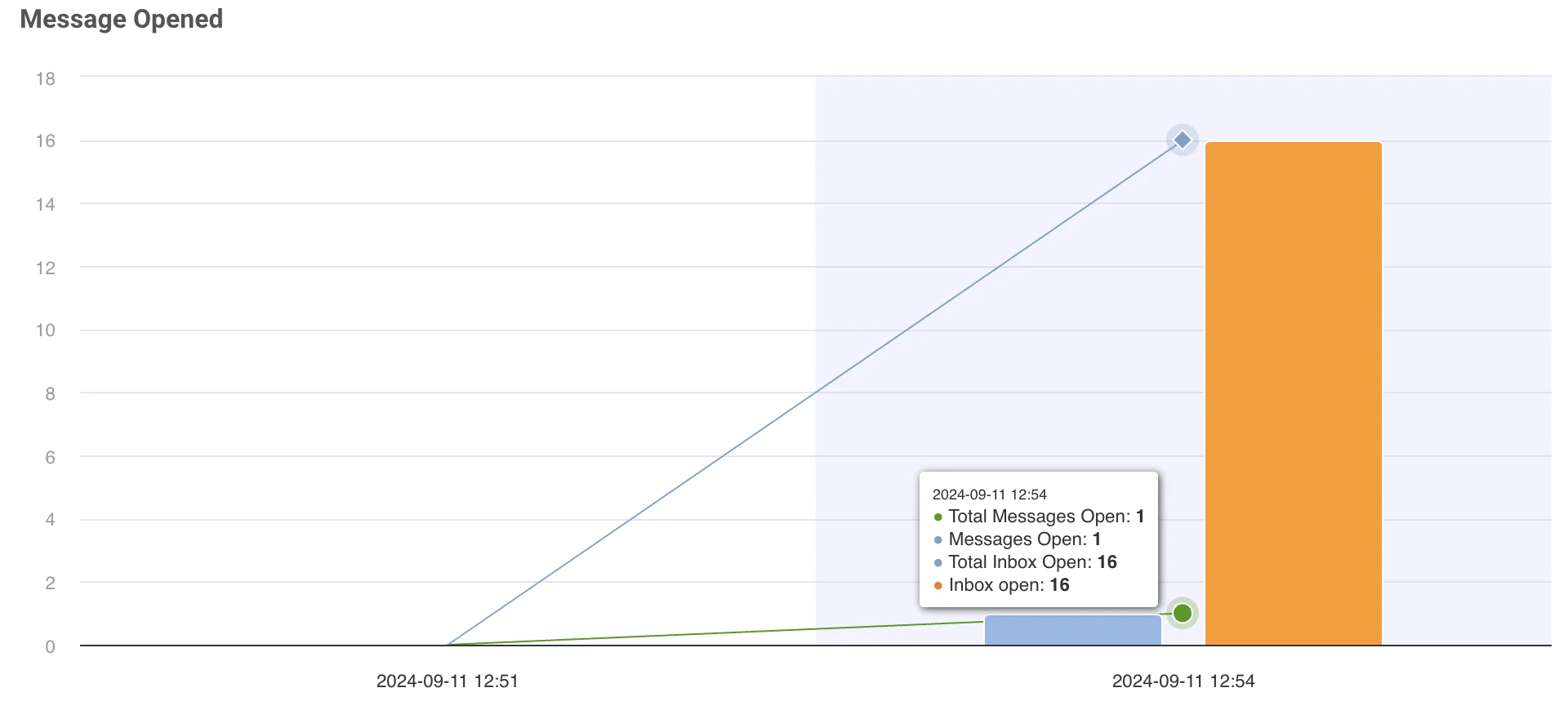 Visualización gráfica que muestra las estadísticas de apertura de mensajes, incluidas las aperturas de la bandeja de entrada a lo largo del tiempo