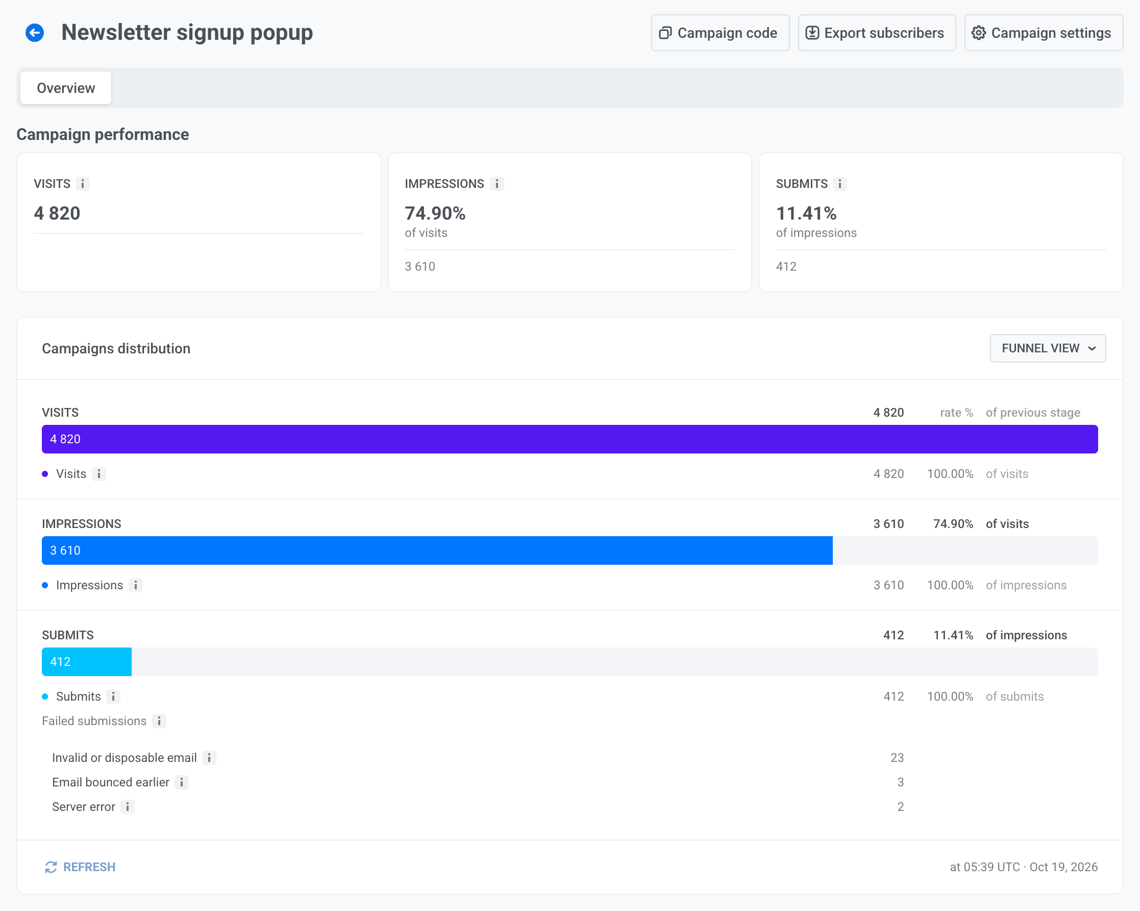 Web campaign statistics with Visits, Impressions, and Submits cards, the funnel, and failed submissions by reason