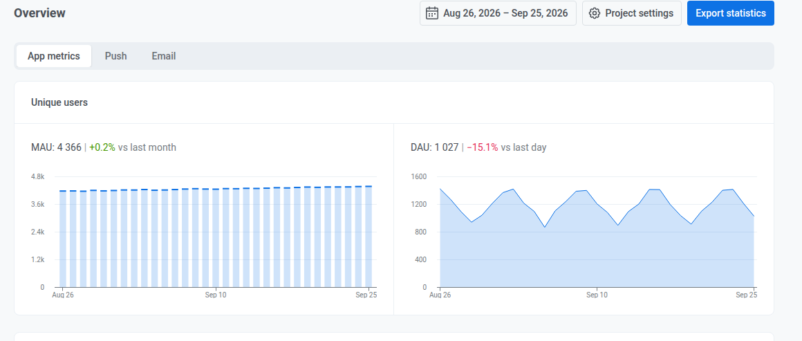 Overview page App metrics tab showing the Unique users MAU and DAU charts, with the App metrics, Push, and Email tabs above