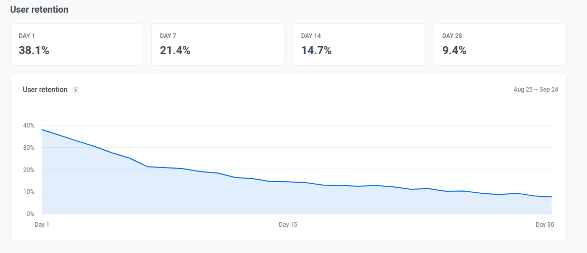 User retention card on App metrics showing Day 1, Day 7, Day 14, and Day 28 return rates for the cohort