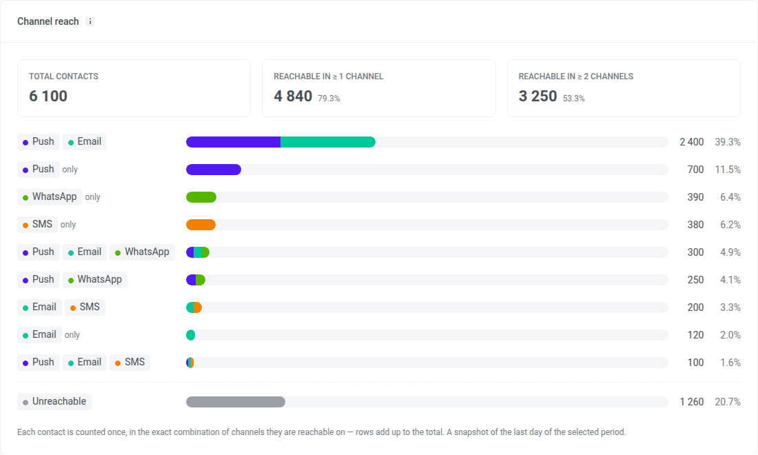 Channel reach card in the Pushwoosh Project overview