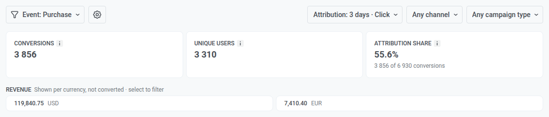 Conversions tab filters for event, attribution, channel, and campaign type above the Conversions, Unique users, and Attribution share tiles and a Revenue strip with USD and EUR amounts