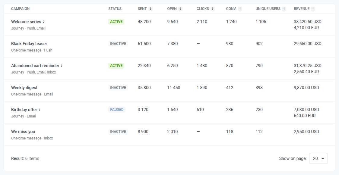 Campaigns table on the Conversions tab listing journeys and one-time messages with status, sent, open, clicks, conversions, unique users, and revenue per currency
