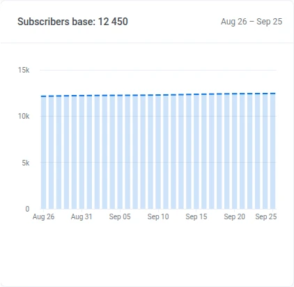 Email Audience Subscribers base card showing the subscriber count trend for the selected period