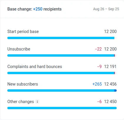 Email Audience Base change card showing unsubscribes, complaints and hard bounces, new subscribers, and other changes