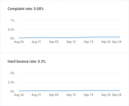 Email Audience card with Complaint rate and Hard bounce rate charts for the selected period
