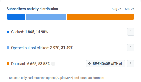 Email Audience Subscribers activity distribution with Clicked, Opened but not clicked, Dormant, and Re-engage with AI