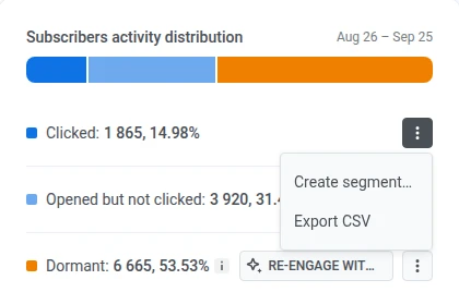 Email Audience Subscribers activity distribution with the kebab menu open on the Clicked row, showing Create segment and Export CSV