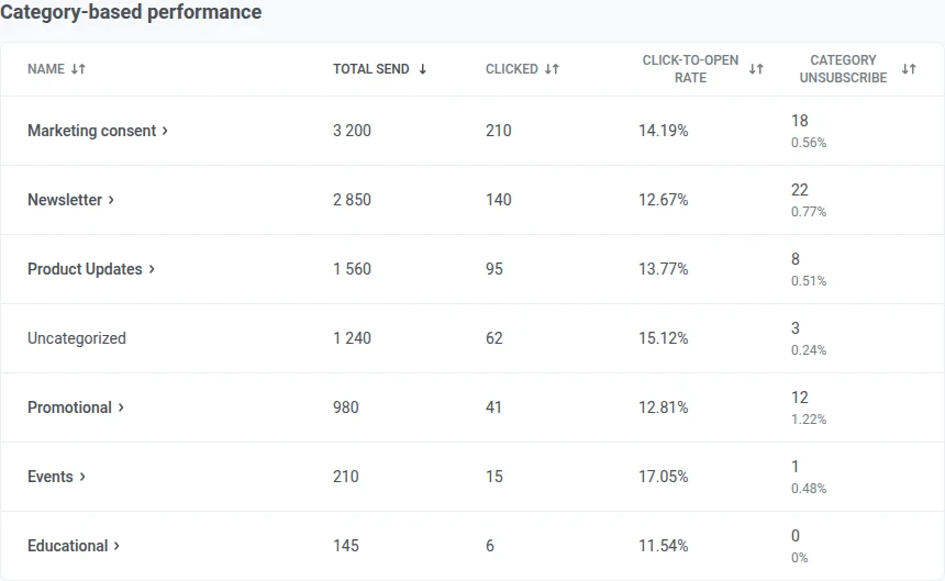 Email tab Category-based performance table with Name, Total send, Clicked, Click-to-open rate, and Category unsubscribe columns