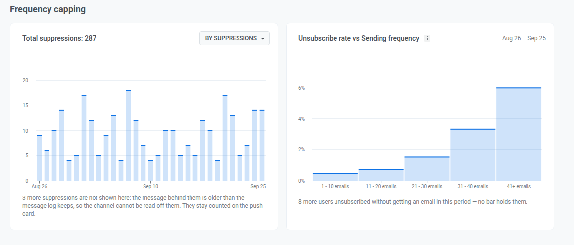 Email tab Frequency capping section showing total suppressions and an Unsubscribe rate vs Sending frequency chart