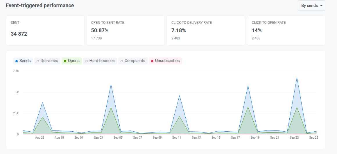 Email tab Event-triggered performance section showing Sent, Open-to-sent rate, Click-to-delivery rate, and Click-to-open rate tiles with a daily chart