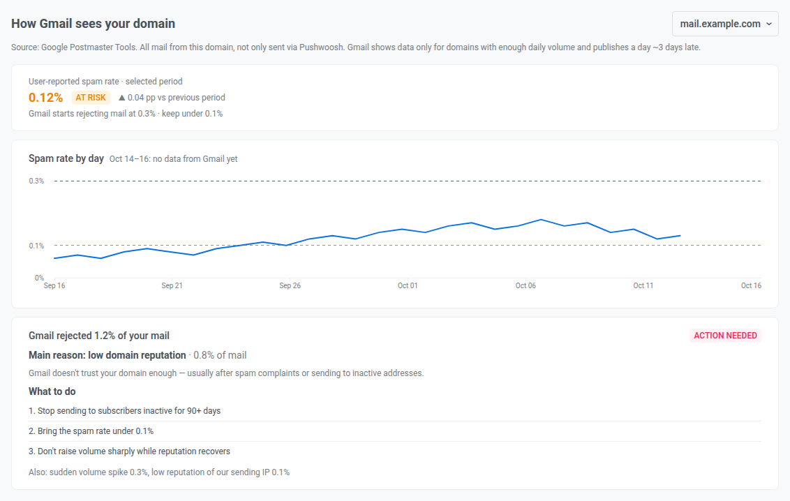 Email tab How Gmail sees your domain section with an at-risk spam rate, a daily spam rate chart, and Gmail rejects with the main reason