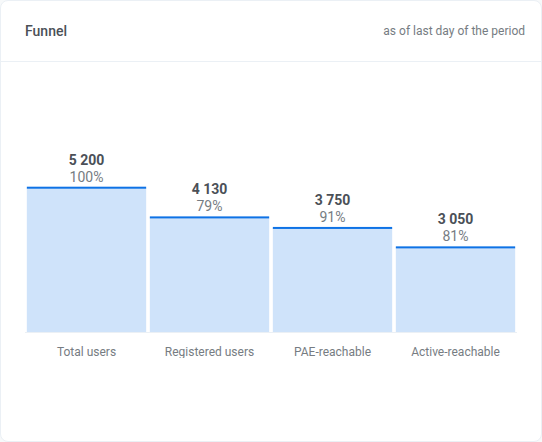 Push Audience Funnel card showing Total users, Registered users, PAE-reachable, and Active-reachable with shares as of the last day of the period
