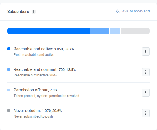 Push Audience Subscribers card with Reachable and active, Reachable and dormant, Permission off, Never opted-in, and Ask AI Assistant