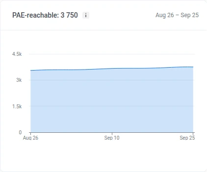 Push Audience PAE-reachable card showing the PAE-reachable count trend over the selected period