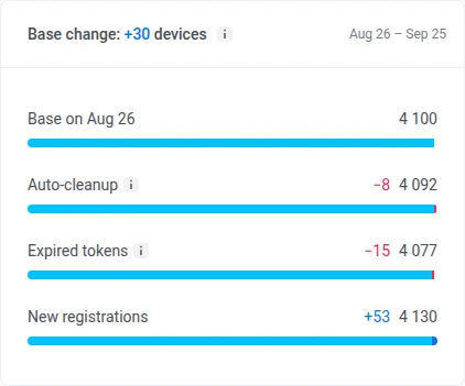 Push Audience Base change card showing auto-cleanup, expired tokens, and new registrations against the base at the start of the period