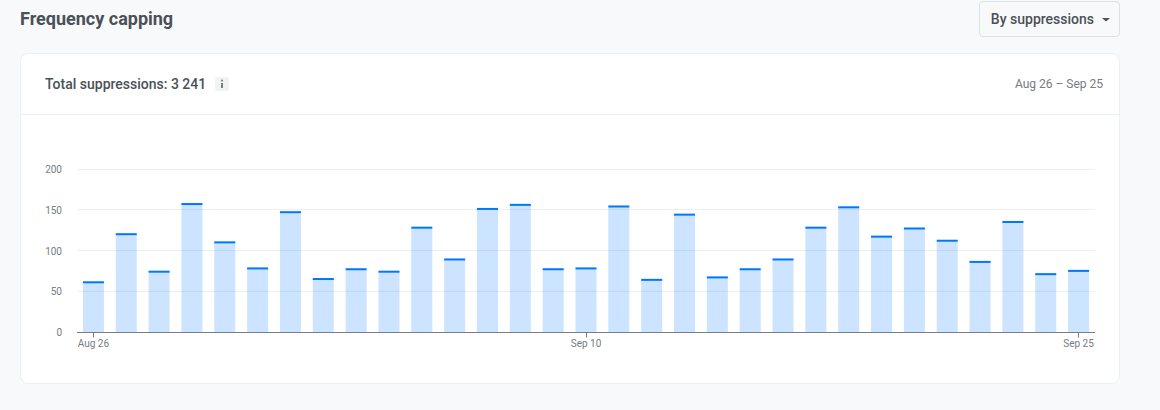 Push tab Frequency capping section showing total suppressions and a bar chart over the period
