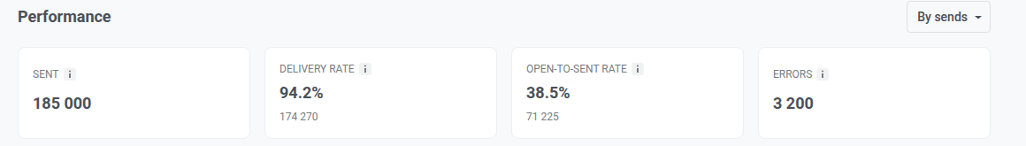Push tab Performance section showing the By sends dropdown and the Sent, Delivery rate, Open-to-sent rate, and Errors tiles