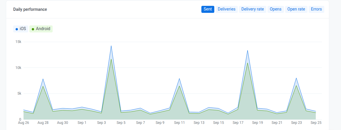Push tab Daily performance chart with metric chips and an iOS/Android legend over the selected period