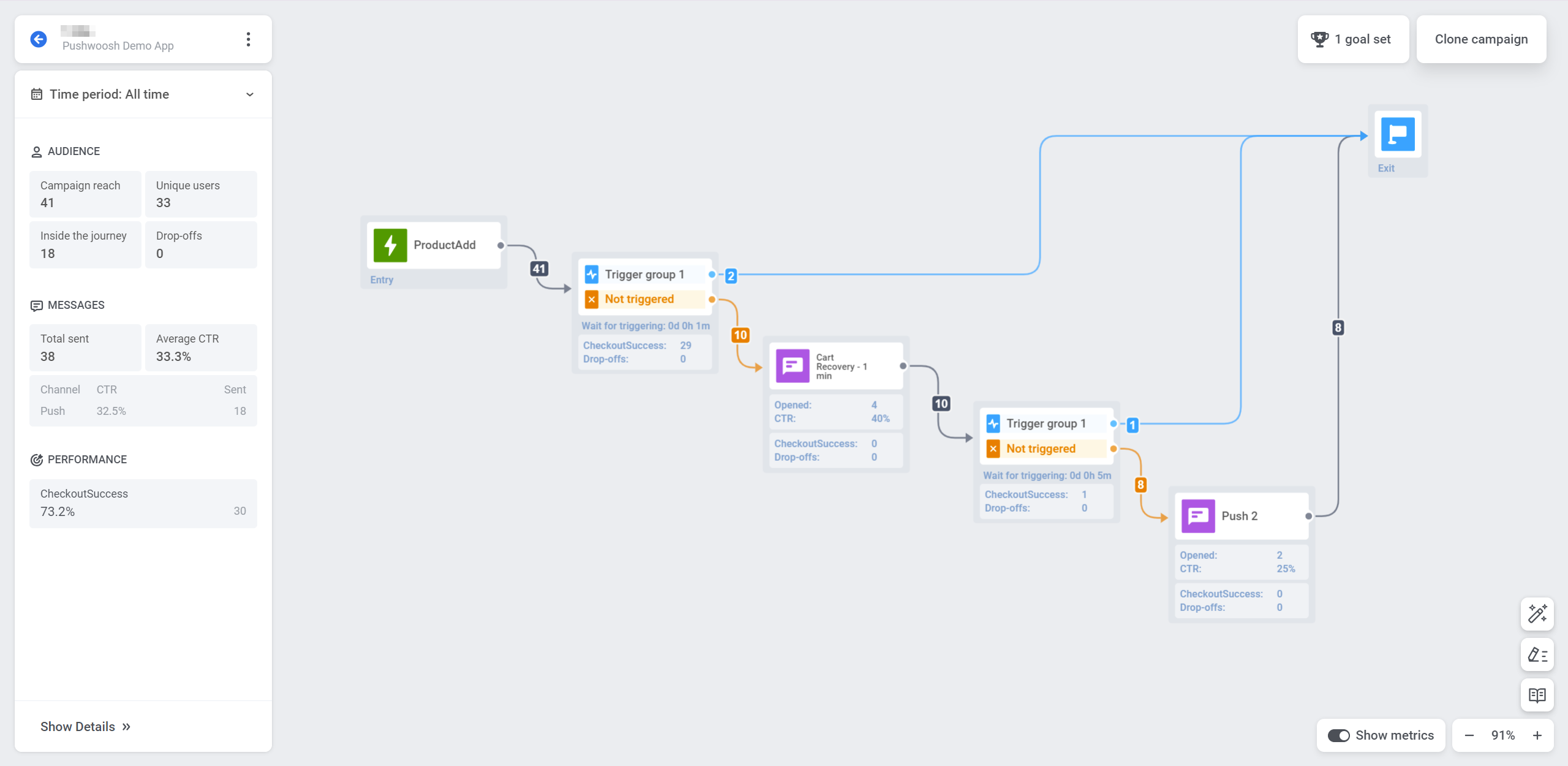 Pushwoosh Customer Journey statistics 