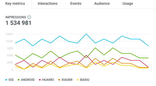 The Impressions graph shows the number of times users were exposed to your in-app message during the selected period.