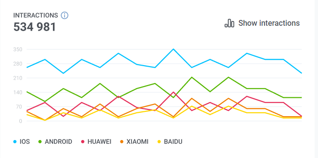 The Interactions graph shows how users engaged with the in-app elements.