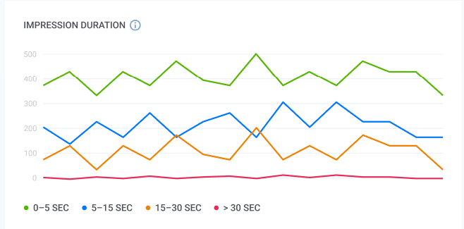 the Impression Duration graph shows how long users viewed your in-app message