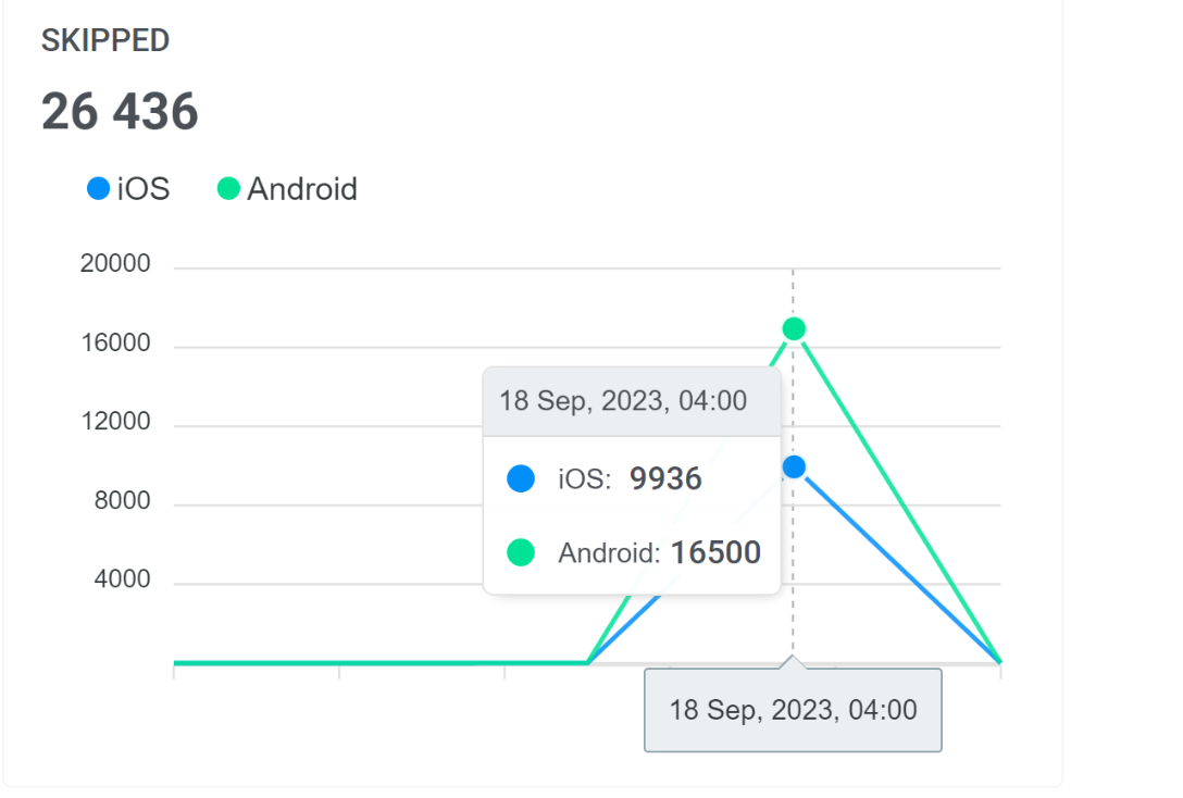  the Skipped graph shows the the number of users who closed the in-app without interacting with it